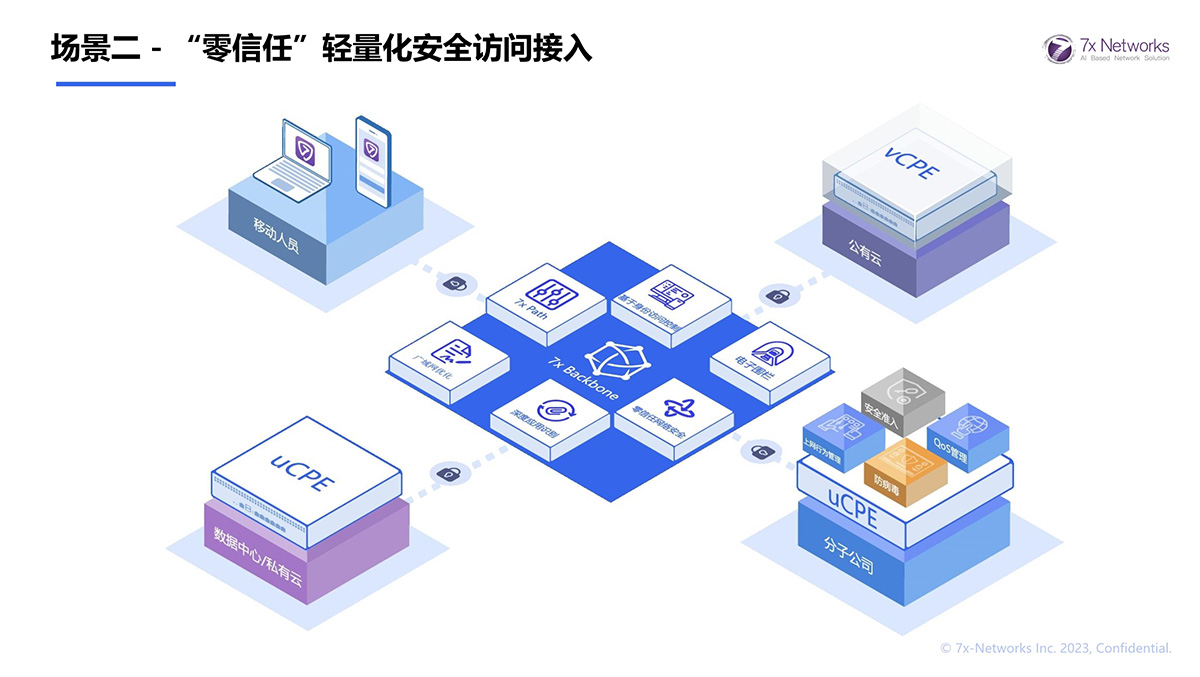 場(chǎng)景二 - “零信任”輕量化安全訪問(wèn)接入
