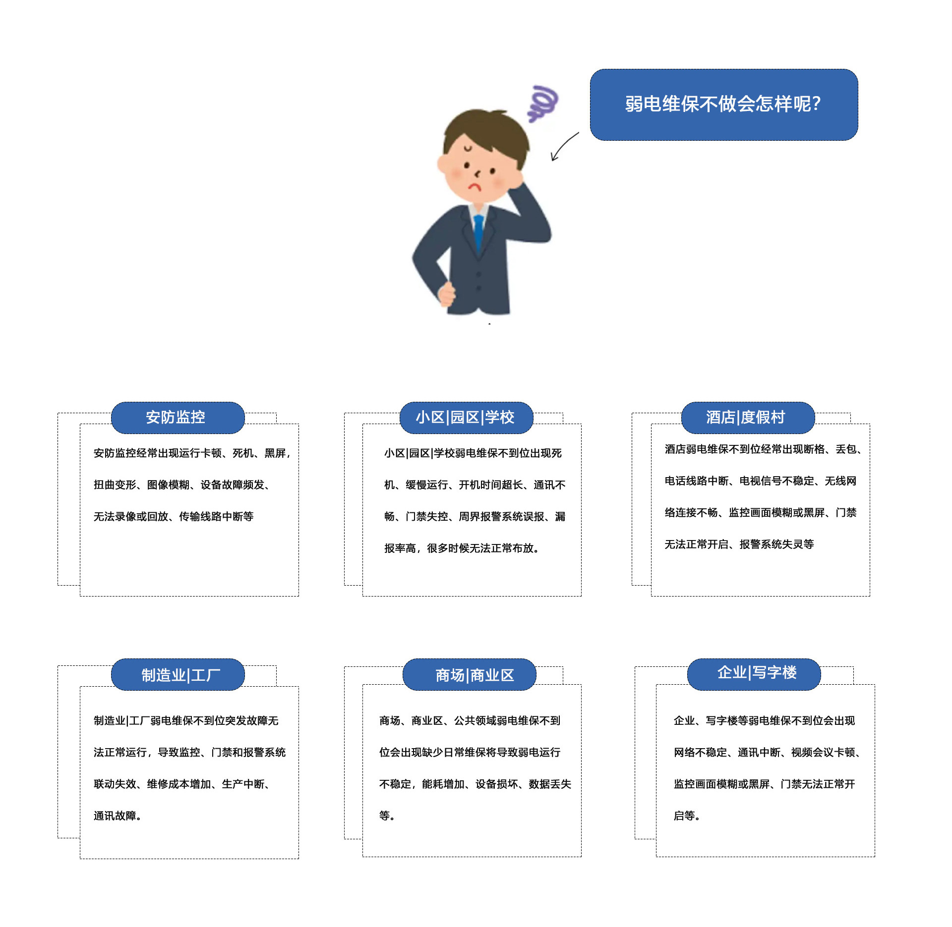 弱電維保不做會怎樣呢？①安防監(jiān)控維保：安防監(jiān)控經(jīng)常出現(xiàn)運行卡頓、死機、黑屏
扭曲變形、圖像模糊、設(shè)備故障頻發(fā)、無法錄像或回放、傳輸線路中斷等。②小區(qū)|園區(qū)|學(xué)校弱電維保不到位出現(xiàn)死機、緩慢運行、開機時間超長、通訊不暢、門禁失控、周界報警系統(tǒng)誤報、報率高，很多時候無法正常布放。③酒店|度假村弱電維保不到位經(jīng)常出現(xiàn)斷格、丟包、電話線路中斷、電視信號不穩(wěn)定、無線網(wǎng)絡(luò)連接不暢、監(jiān)控畫面模糊或黑屏、門禁無法正常開啟、報警系統(tǒng)失靈等。④制造業(yè)|工廠弱電維保不到位突發(fā)故障無法正常運行，導(dǎo)致監(jiān)控、門禁和報警系統(tǒng)聯(lián)動失效、維修成本增加、生產(chǎn)中斷、通訊故障。⑤商場、商業(yè)區(qū)、公共領(lǐng)域弱電維保不到位會出現(xiàn)缺少日常維保將導(dǎo)致弱電運行不穩(wěn)定，能耗增加、設(shè)備損壞、數(shù)據(jù)丟失等。⑥企業(yè)、寫字樓等弱電維保不到位會出現(xiàn)網(wǎng)絡(luò)不穩(wěn)定、通訊中斷、視頻會議卡頓監(jiān)控畫面模糊或黑屏、門禁無法正常開啟等。